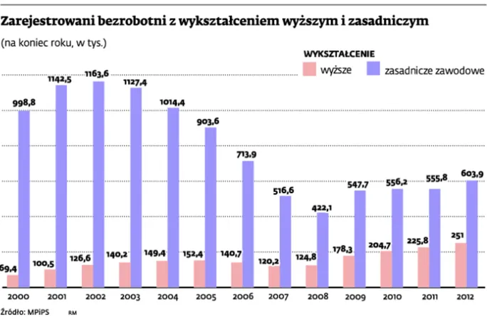 Zarejestrowani bezrobotni z wykształceniem wyższym i zasadniczym