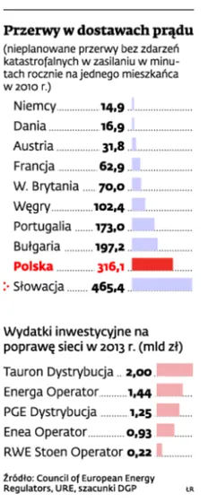 Operatorzy wydadzą miliardy na linie energetyczne