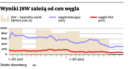 Wyniki JSW zależą od cen węgla