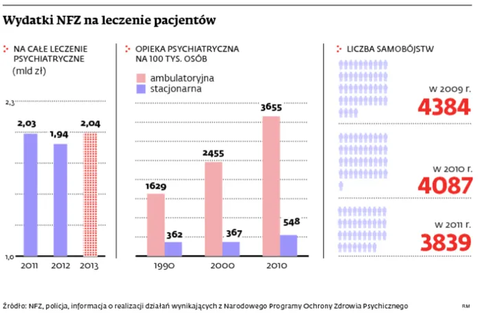 Ochrona zdrowia psychicznego w Polsce to fikcja