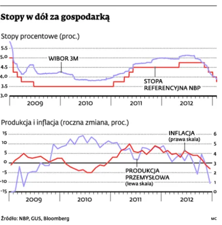 Stopy procentowe będą jeszcze spadać
