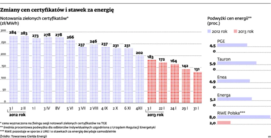 Sprzedawcy prądu oszczędzają na zielonych certyfikatach