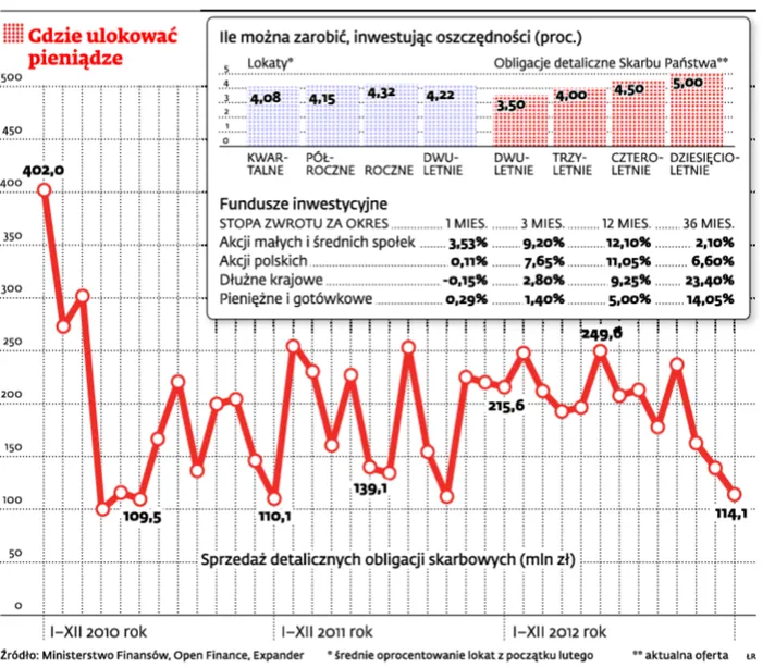 Co zamiast lokaty? Zobacz, gdzie szukać bezpiecznego zysku