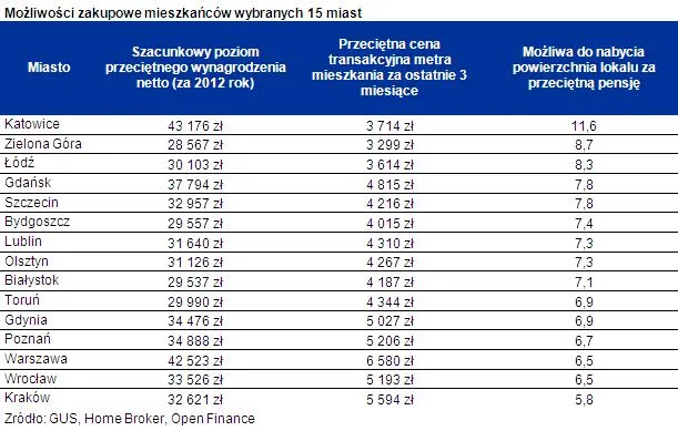 Średnia pensja kontra ceny mieszkań: na ile metrów nas stać?