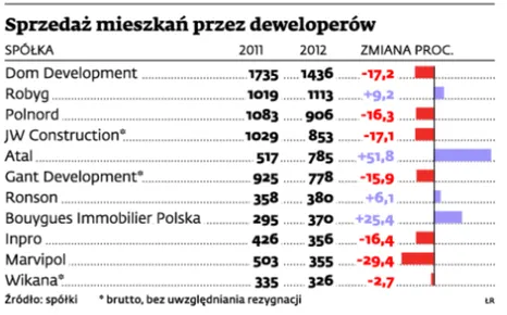 Rusza fala promocji mieszkań. Deweloperzy zaczęli łowy na klientów