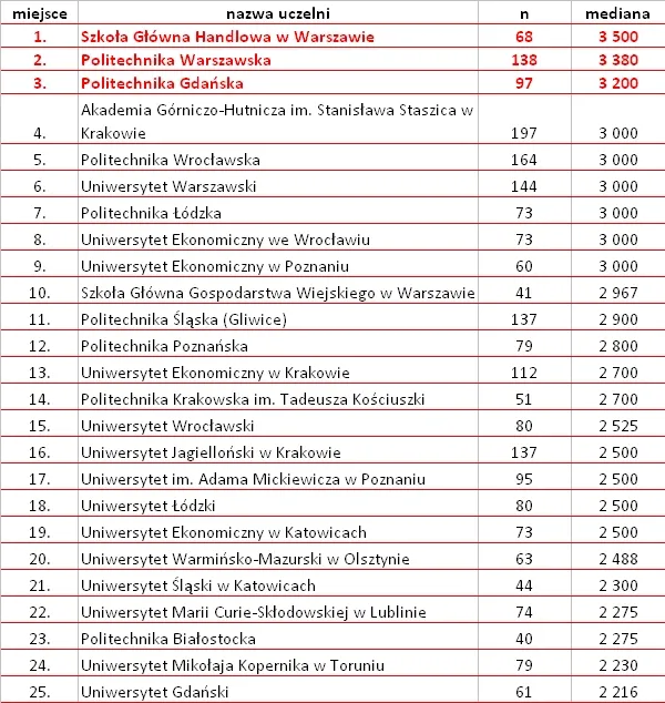 Ranking uczelni 2012
