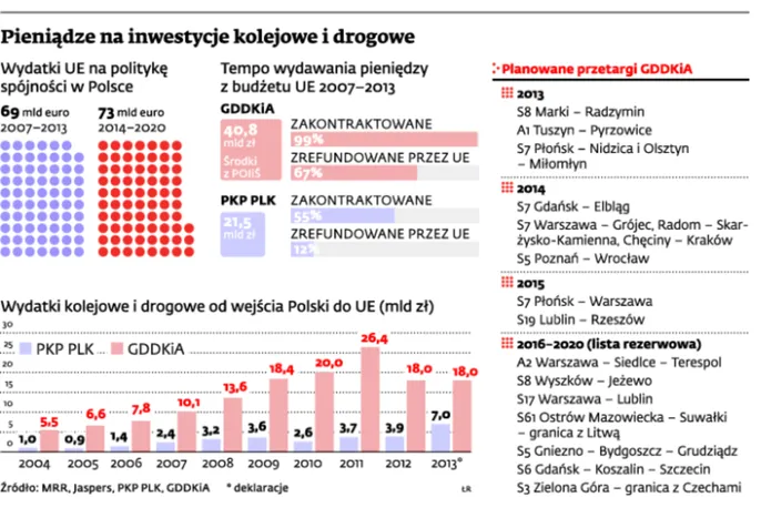 Nowy budżet UE: drogowcy planują inwestycje, kolejarze mają problem