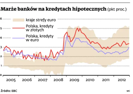 Banki będą zarabiały więcej na kredytach