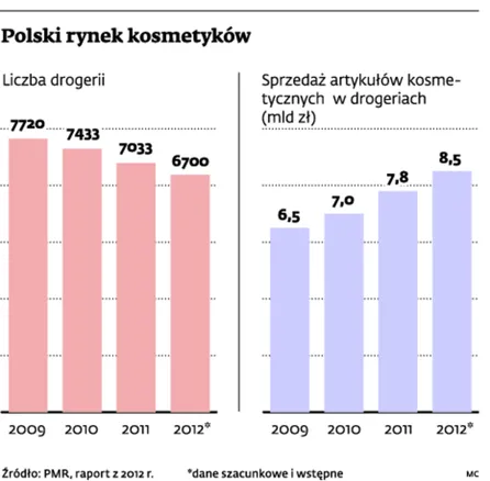 Do końca roku połowa drogerii będzie należeć do sieci