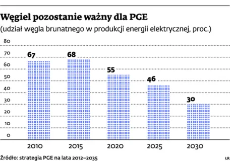 Węgiel pozostanie ważny dla PGE
