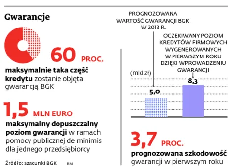 BGK zaoferuje darmowe gwarancje dla przedsiębiorstw i ich kredytów