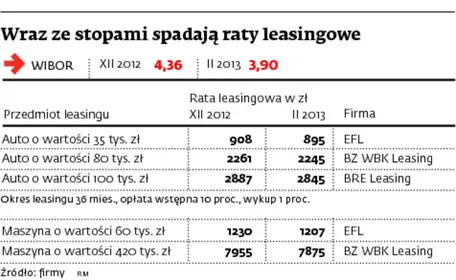 Wraz ze stopami spadają raty leasingowe