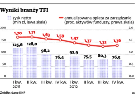Zyski TFI najniższe od siedmiu lat