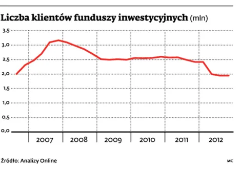 Liczba klientów funduszy inwestycyjnych(mln)