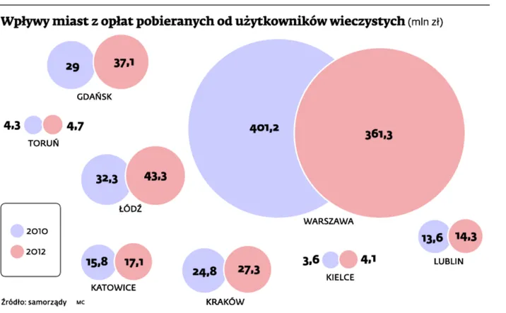 Wpływy miast z opłat pobieranych od użytkowników wieczystych (mln zł)