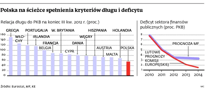 Polska na ścieżce spełnienia kryteriów długu i deficytu