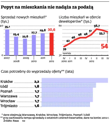 Deweloperzy: Jak rozpoczynać budowę, to tylko w Warszawie
