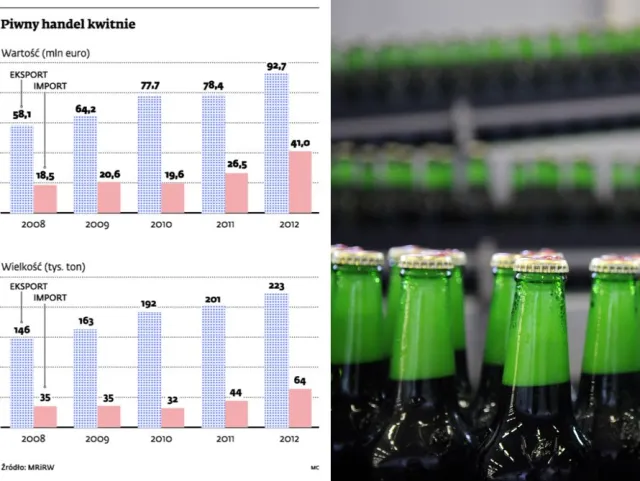 Polskie piwa podbijają świat, a zagraniczne marki nasz kraj