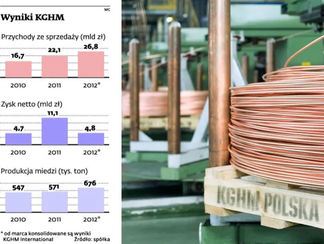 Spadają zyski KGHM. Kopalnia Sierra Gorda droższa o 1 mld dol.