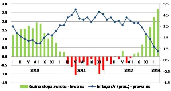 Lokaty - realne zyski przekroczyły oprocentowanie nominalne