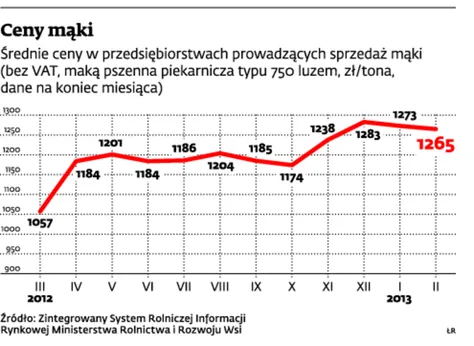 Cena chleba może podskoczyć nawet o 15 proc.