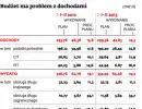 Wpływy z VAT i akcyzy niższe. Może zabraknąć pieniędzy w budżecie