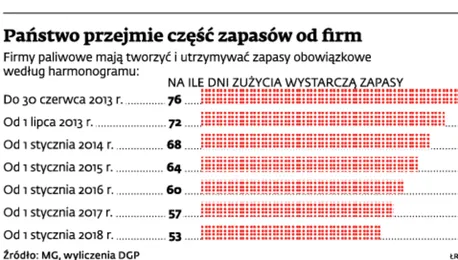 Rząd uwolni rezerwy ropy i paliw warte 6 mld zł. Ceny gazu LPG pójdą w górę