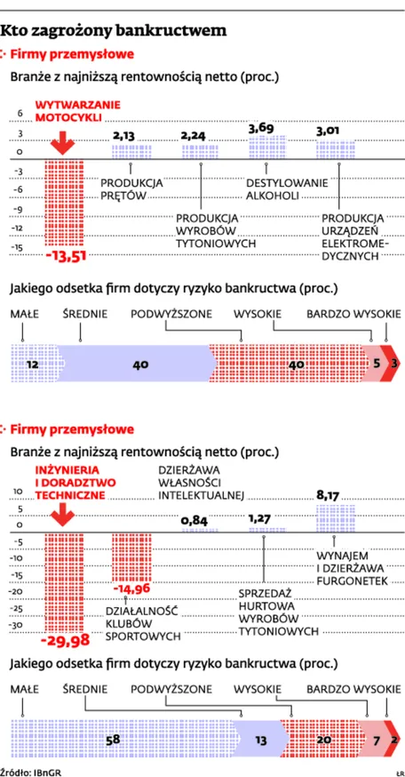 Jak skorzystać na czyimś bankructwie? Upadłość firmy to okazja do zarobku