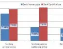 Obligacje banków sposobem na niskie zyski z lokat