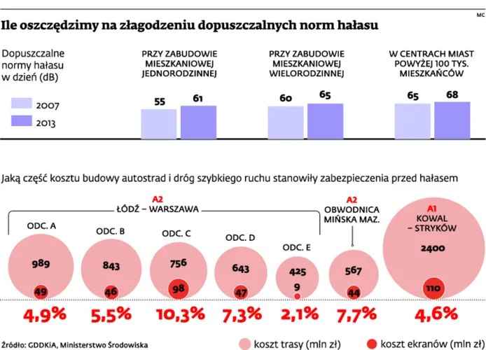 Ekrany akustyczne: Polska wydała miliardy na walkę z hałasem