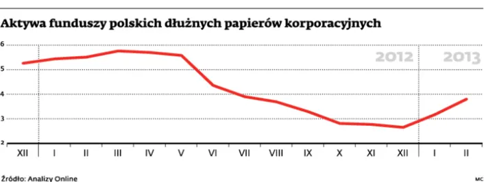 Obligacje Ganta mogą uderzyć w wyceny siedmiu funduszy inwestycyjnych