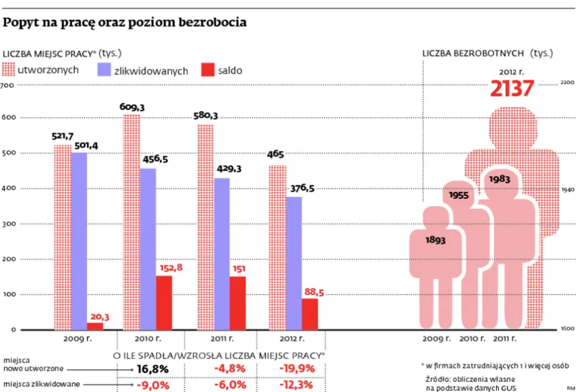 Rynek pracy: spada popyt na pracę, w tym roku etatów będzie jeszcze mniej