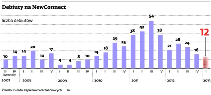 Debiuty na NEWConnect