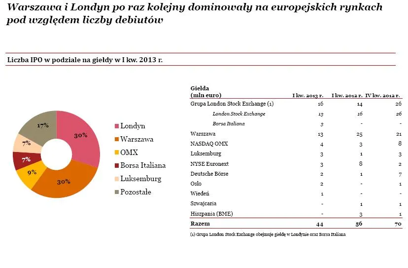 Liczba IPO w podziale na giełdy w I kw. 2013 r.