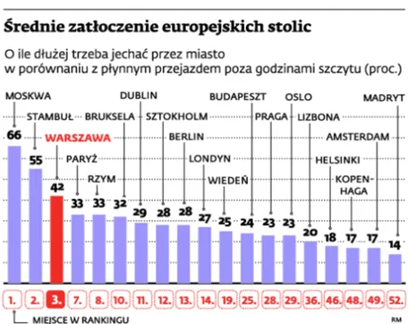 Natężenie ruchu w Warszawie: od polskiej stolicy gorsze tylko Stambuł i Moskwa