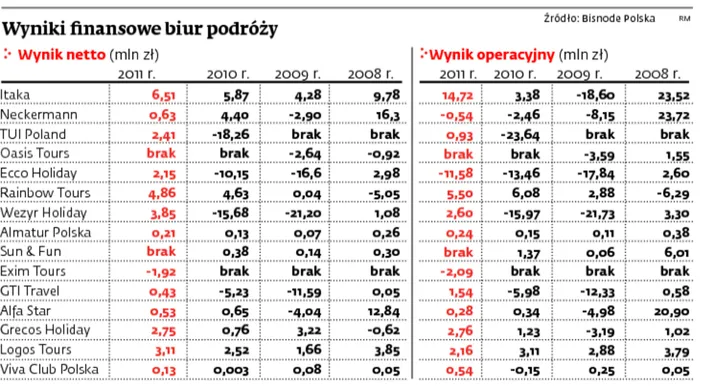 Wyniki finansowe biur podróży
