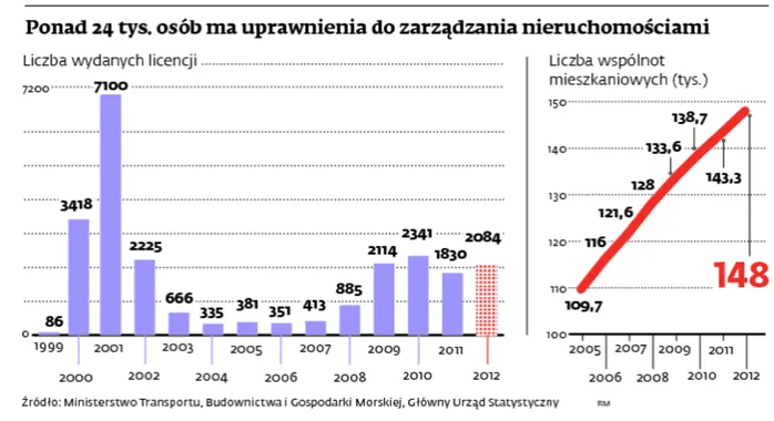 Rynek zarządzania nieruchomościami: Administrowanie będzie tańsze