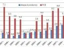 Spółki rozdają dywidendy. To hojność czy rozrzutność?