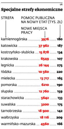 Specjalne strefy ekonomiczne