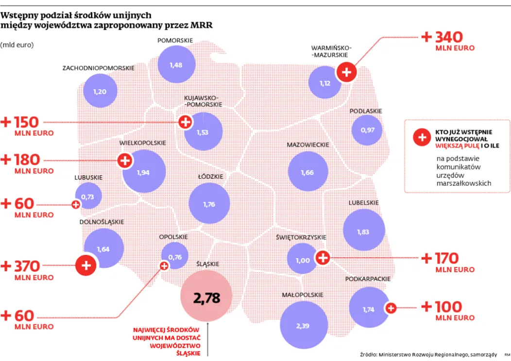 Wstępny poziom środków unijnych między województwa zaproponowany przez MRR