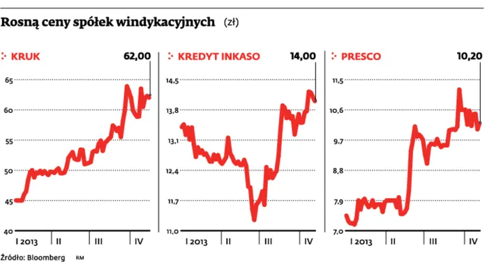 Rosną ceny spółek windykacyjnych (zł)