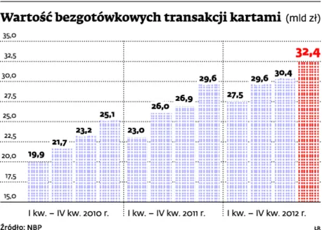 Wartość bezgotówkowych transakcji kartami (mld zł)