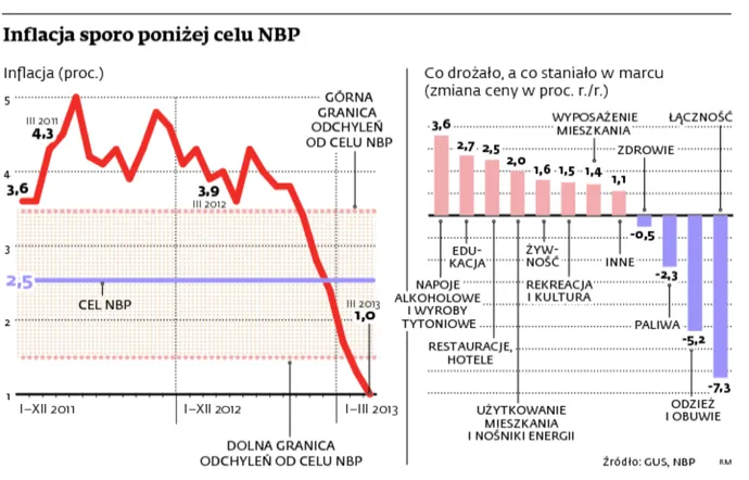 Inflacja sporo poniżej celu NBP