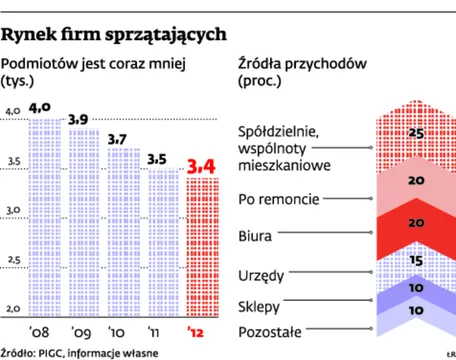 Rynek firm sprzątających