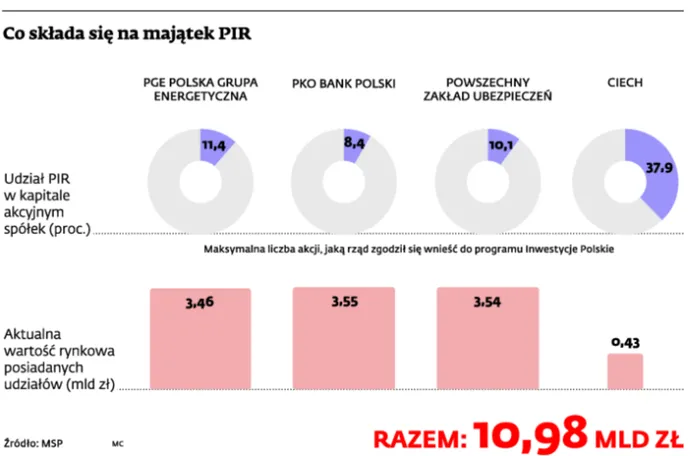 Polskie Inwestycje Rozwojowe: Biurokratyczne procedury mogą opóźnić start programu