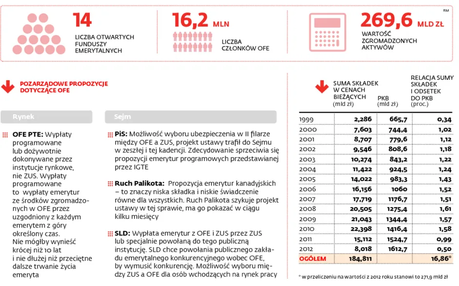 Emerytury: nadchodzi generalny remont drugiego filara