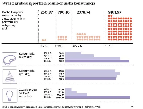 Chiny chcą przeorientować gospodarkę - konsumpcja na miejsce eksportu