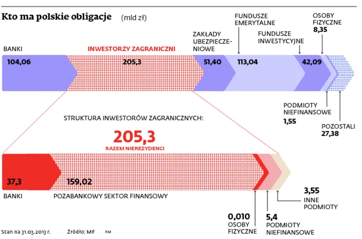 Obligacje skarbowe: rząd ma pieniądze na spłatę długów