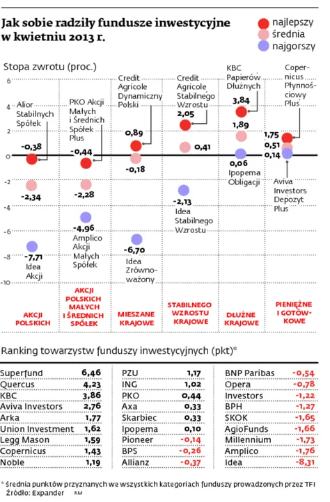 Ranking TFI: w kwietniu dał zarobić dług i japońskie akcje