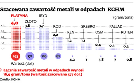 KGHM porzuca plany odzysku cennych metali z odpadów poprodukcyjnych 